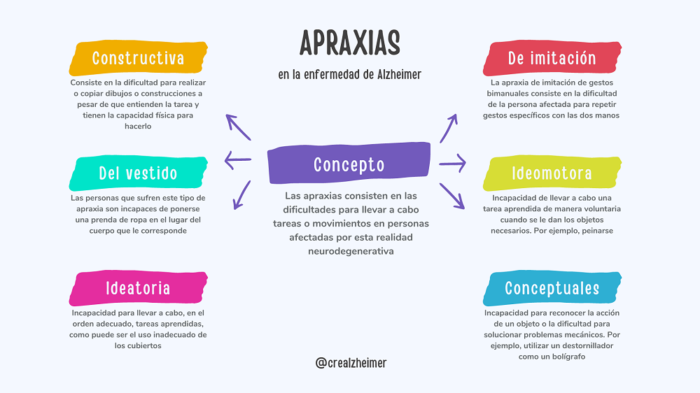 Infografía apraxias Infografía apraxias
