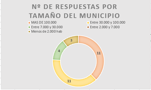 Respuestas según tamaño del municipio