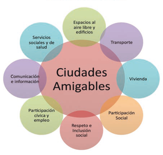 Áreas de trabajo de la metodología de participación de la Red de Ciudades Amigables