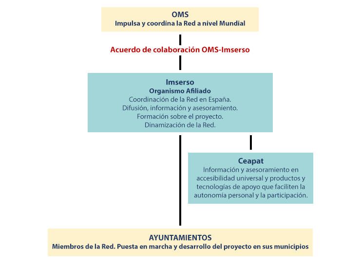 Imagen del organigrama