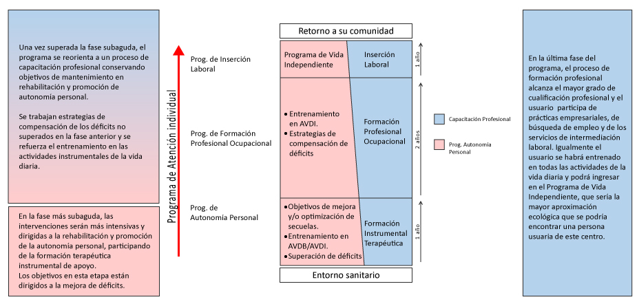 Diagrama del modelo de atención del centro