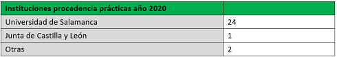 Gráfico instituciones procedencia prácticas 2020