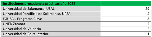 Gráfico instituciones procedencia prácticas 2022