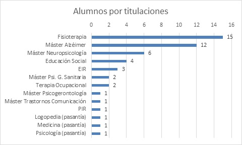 Gráfico Titulaciones 2017