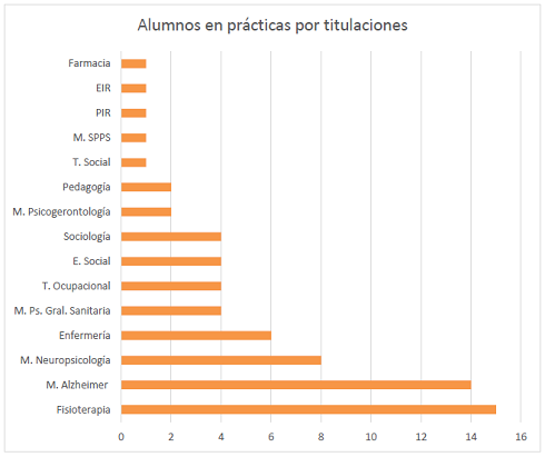 Gráfico Titulaciones 2015