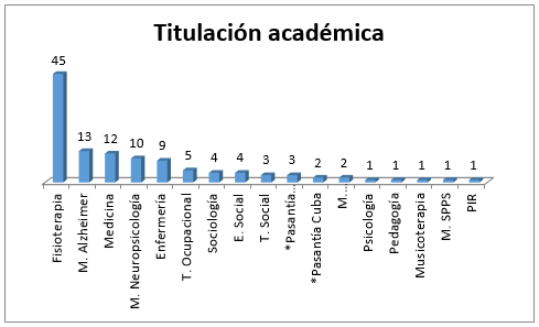 Gráfico Titulaciones 2014