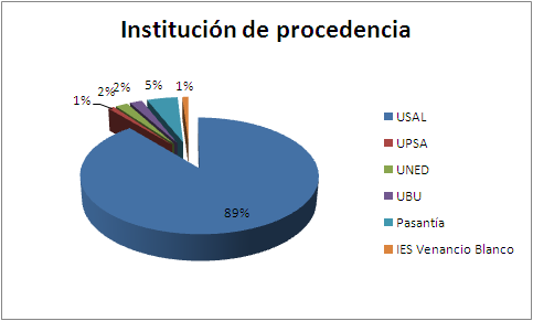  Gráfico Instituciones de procedencia 2012