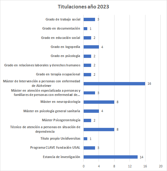 Gráfico titulaciones 2023