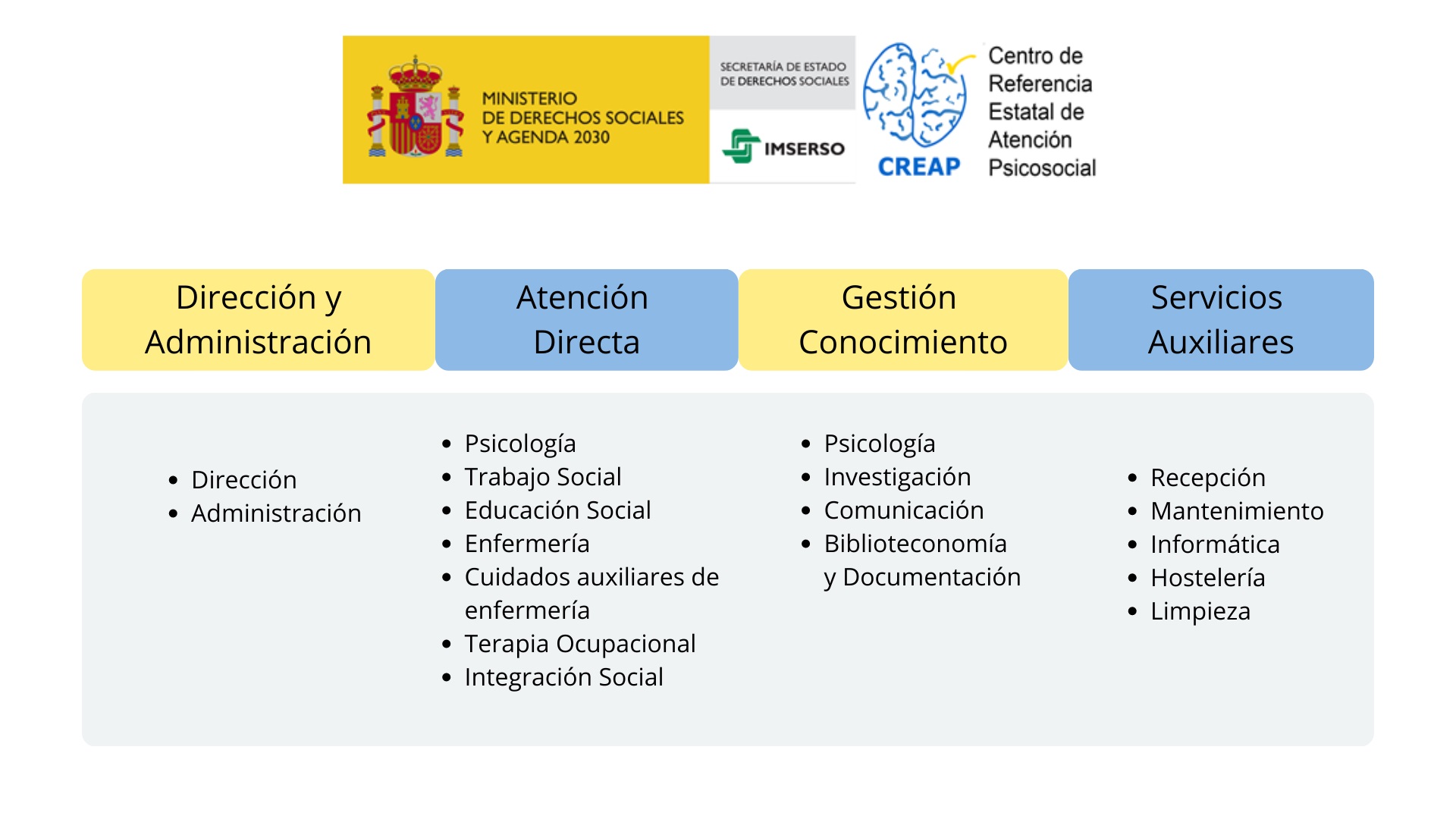 Organigrama de las áreas del Creap