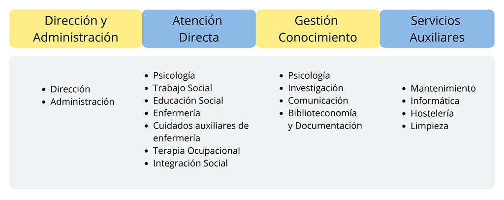 Organigrama del equipo técnico del Centro