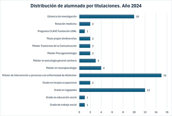 Tabla instituciones prácticas 2024